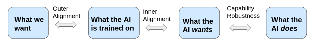 Inner vs Outer Alignment
